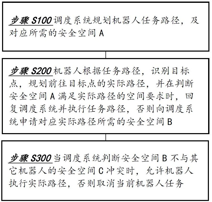 一種機(jī)器人運(yùn)動(dòng)路徑協(xié)同規(guī)劃方法及系統(tǒng)、存儲(chǔ)介質(zhì)與流程