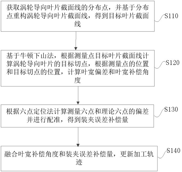 一種渦輪導(dǎo)向葉片磨削余量調(diào)整方法及系統(tǒng)與流程