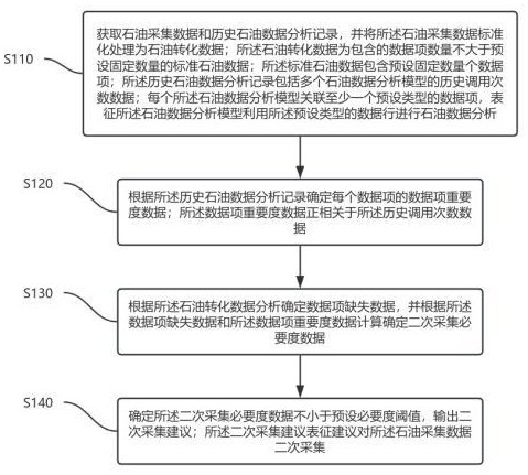 一種基于業(yè)務(wù)資源模型的石油數(shù)據(jù)智能采集方法與流程