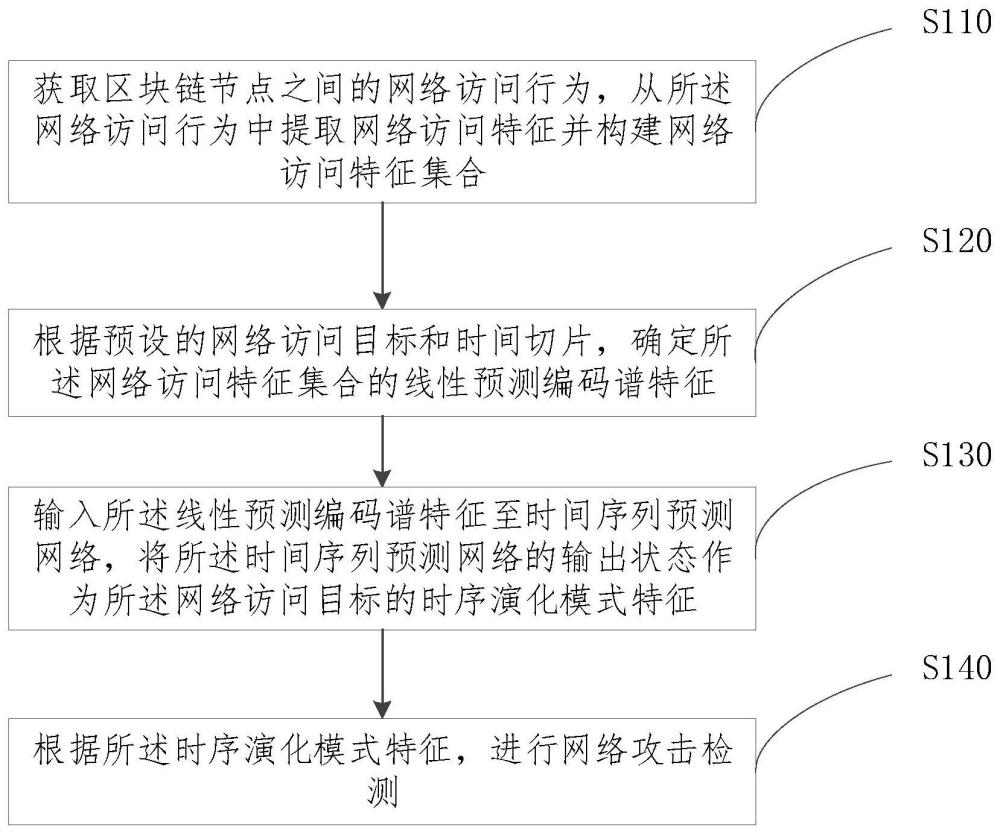 區塊鏈網絡攻擊檢測方法、裝置、設備、介質和程序產品與流程