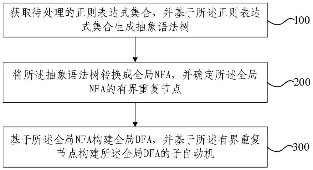 自動(dòng)機(jī)構(gòu)建方法、裝置及電子設(shè)備與流程