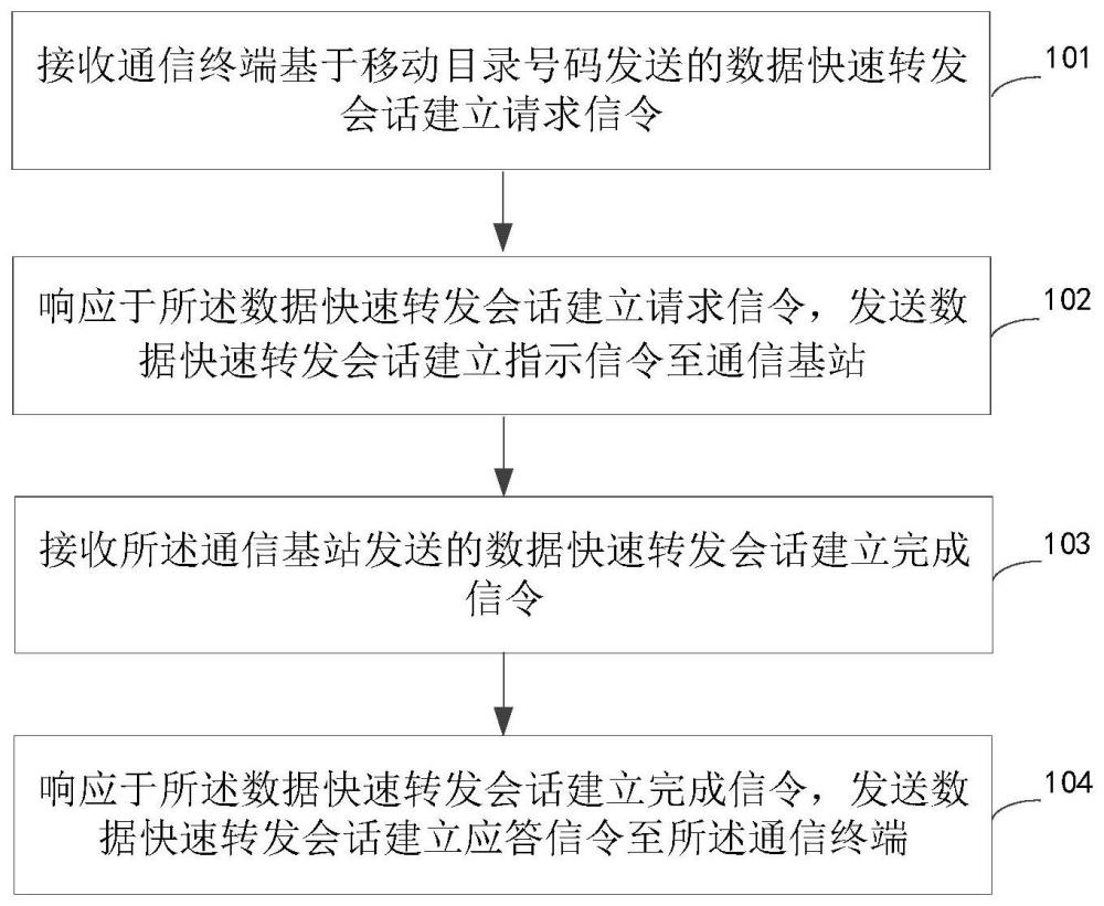 數(shù)據(jù)轉發(fā)的方法及裝置、電子設備和存儲介質與流程