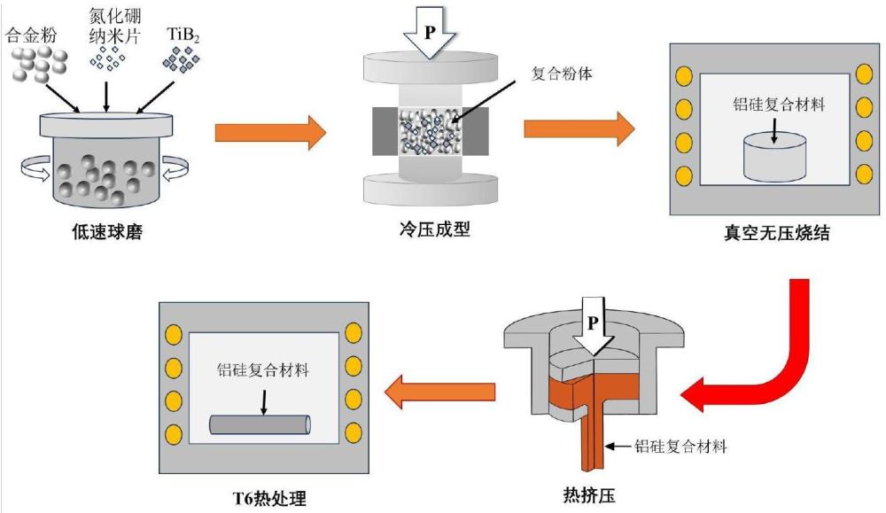 一種氮化硼納米片/TiB2顆粒協(xié)同增強鋁硅復(fù)合材料