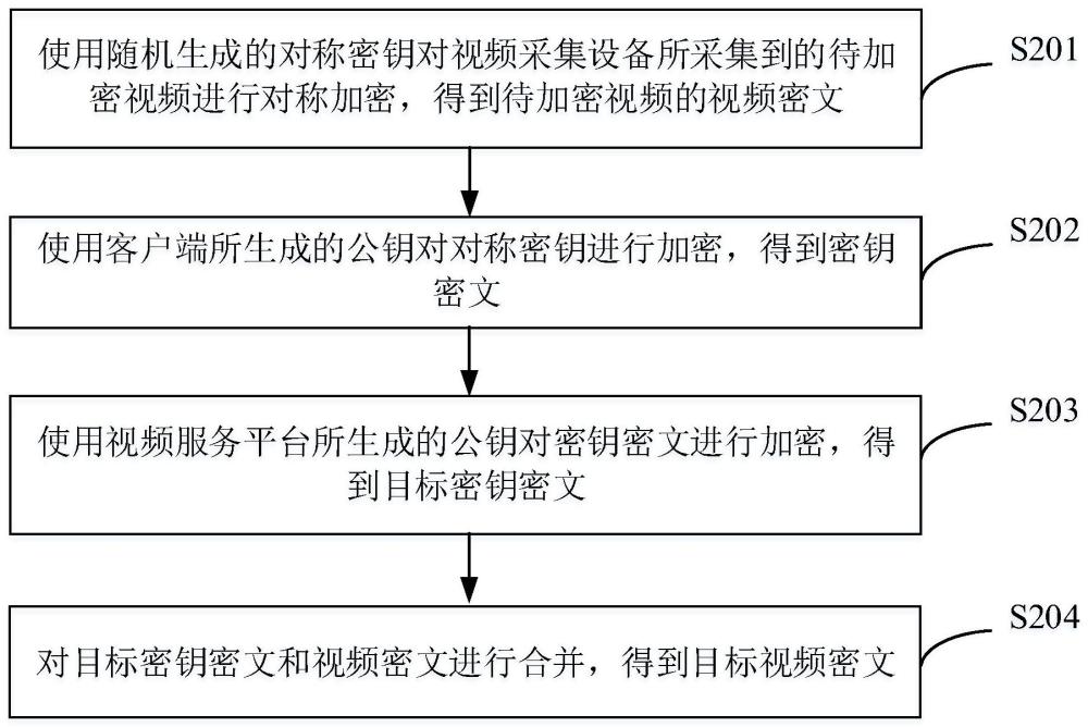 視頻加密方法、視頻加密裝置及視頻播放系統與流程