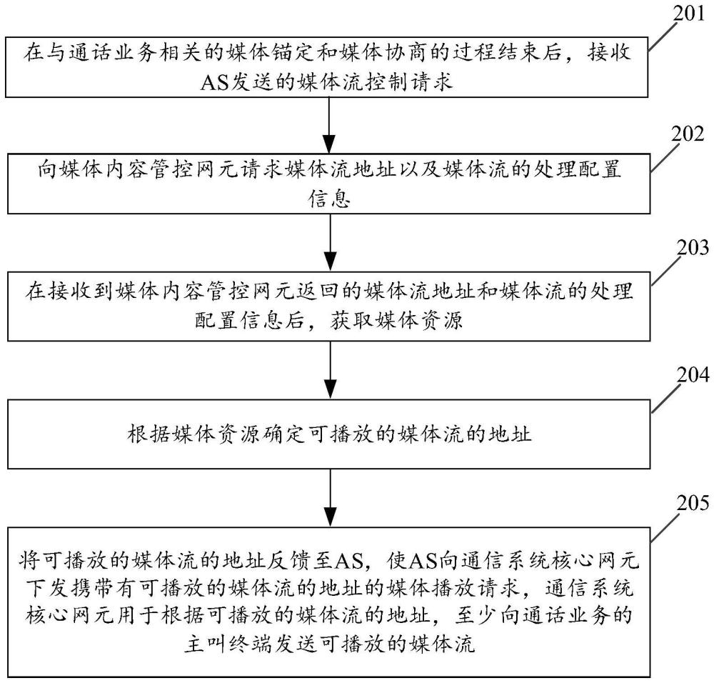 媒體流和通話的融合方法、裝置、設(shè)備、存儲(chǔ)介質(zhì)和程序產(chǎn)品與流程