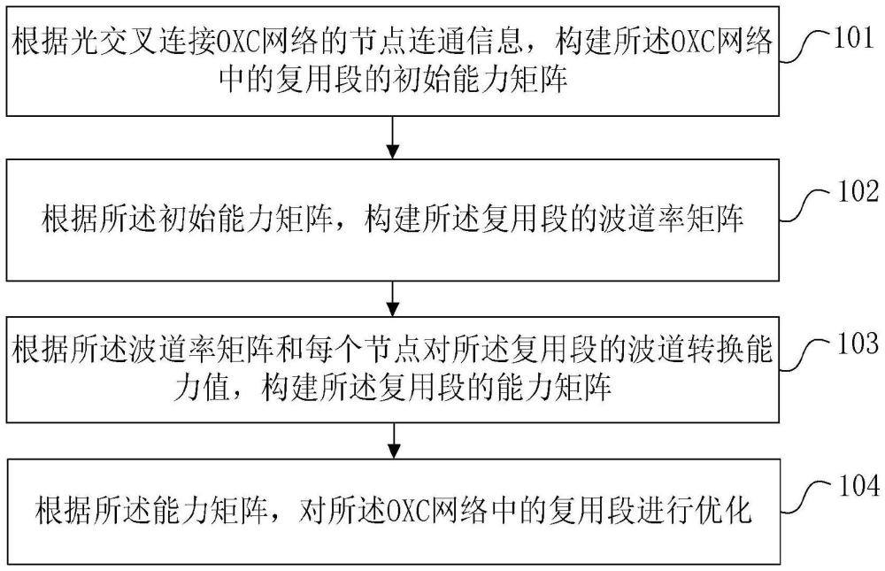 OXC網(wǎng)絡(luò)的優(yōu)化方法、裝置、設(shè)備、介質(zhì)和產(chǎn)品與流程