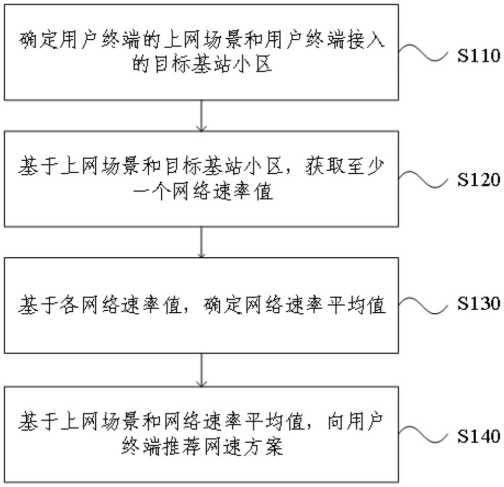 網(wǎng)速推薦方法、裝置、電子設(shè)備、存儲(chǔ)介質(zhì)及產(chǎn)品與流程