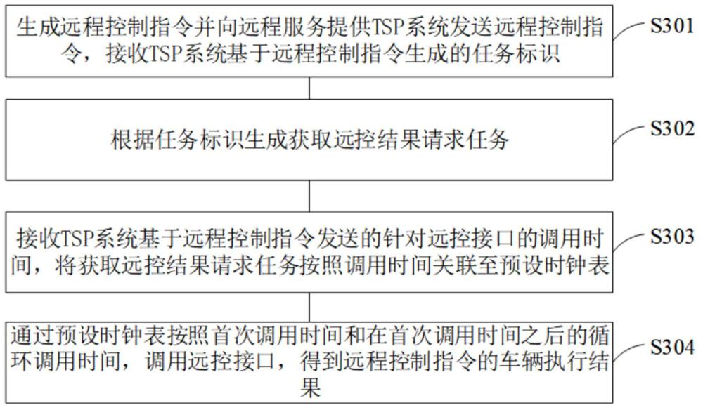 一種車輛遠程控制方法、電子設(shè)備及計算機可讀存儲介質(zhì)與流程