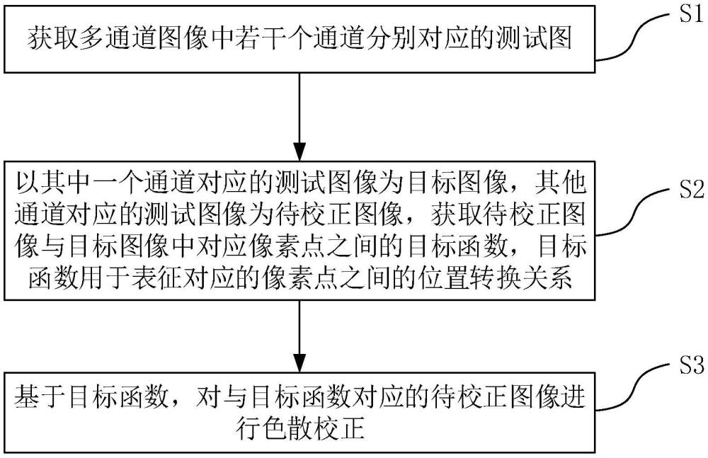 色散校正方法、系統(tǒng)、顯示設(shè)備和電子設(shè)備與流程