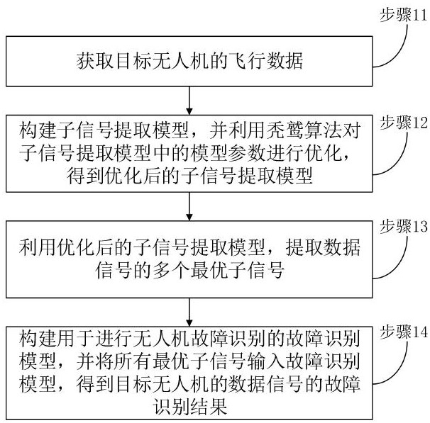 一種基于深度學(xué)習(xí)的無人機數(shù)據(jù)故障識別方法及相關(guān)設(shè)備