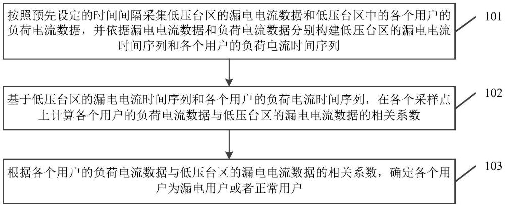 基于在線監測的漏電用戶定位方法、裝置、設備及介質與流程