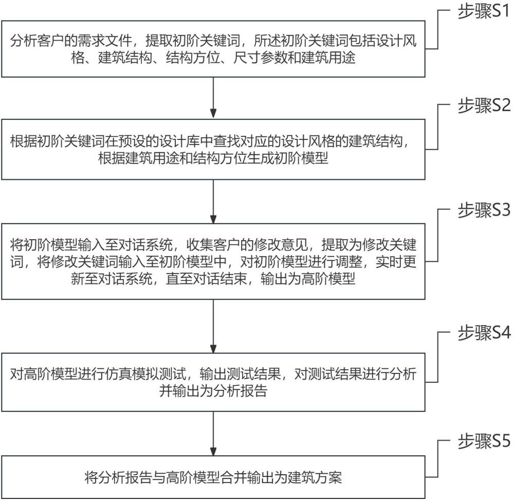 基于虛擬仿真模擬的建筑方案設(shè)計方法與流程