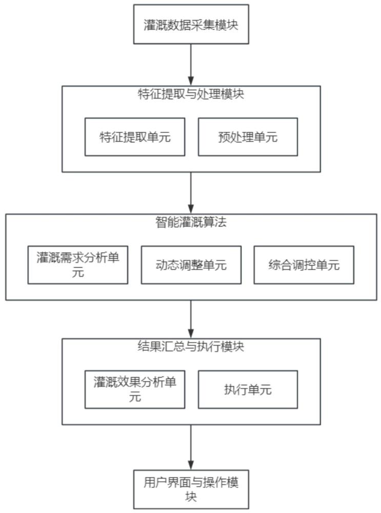 一種基于物聯網的農業智慧管理系統