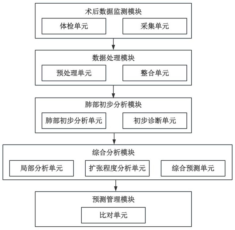 一種心胸外科術后并發(fā)癥預測方法及系統(tǒng)