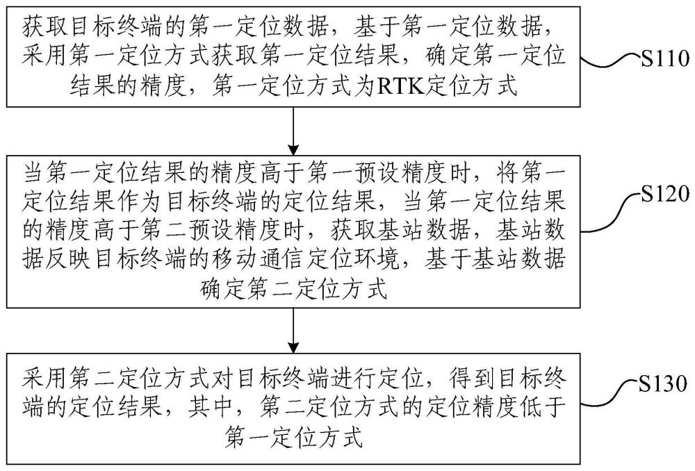 一種定位方法、系統(tǒng)、電子設(shè)備、存儲(chǔ)介質(zhì)及程序產(chǎn)品與流程