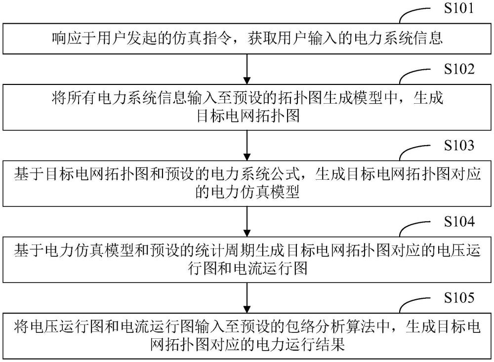 電力仿真運(yùn)算方法、裝置、終端設(shè)備及存儲(chǔ)介質(zhì)與流程