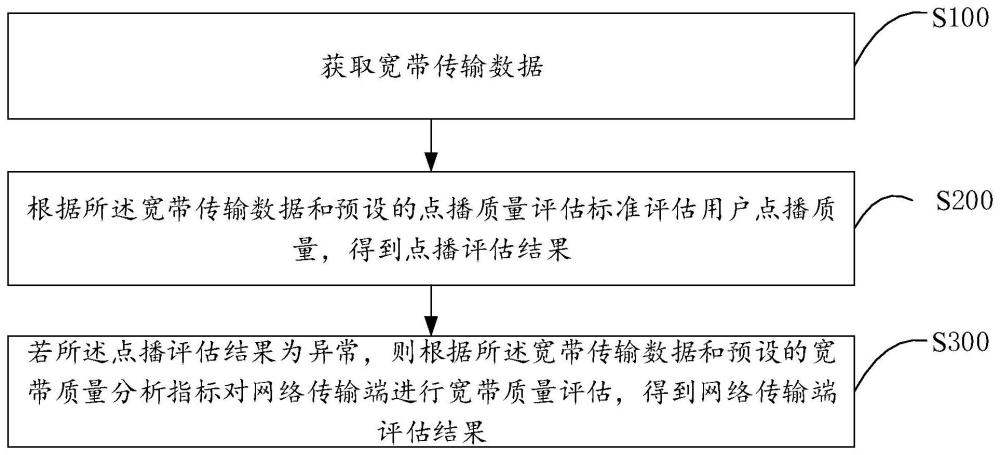 寬帶質(zhì)量評(píng)估方法、裝置、設(shè)備、存儲(chǔ)介質(zhì)以及程序產(chǎn)品與流程