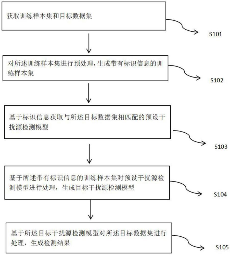 一種空地協同干擾分級的檢測方法及相關設備與流程