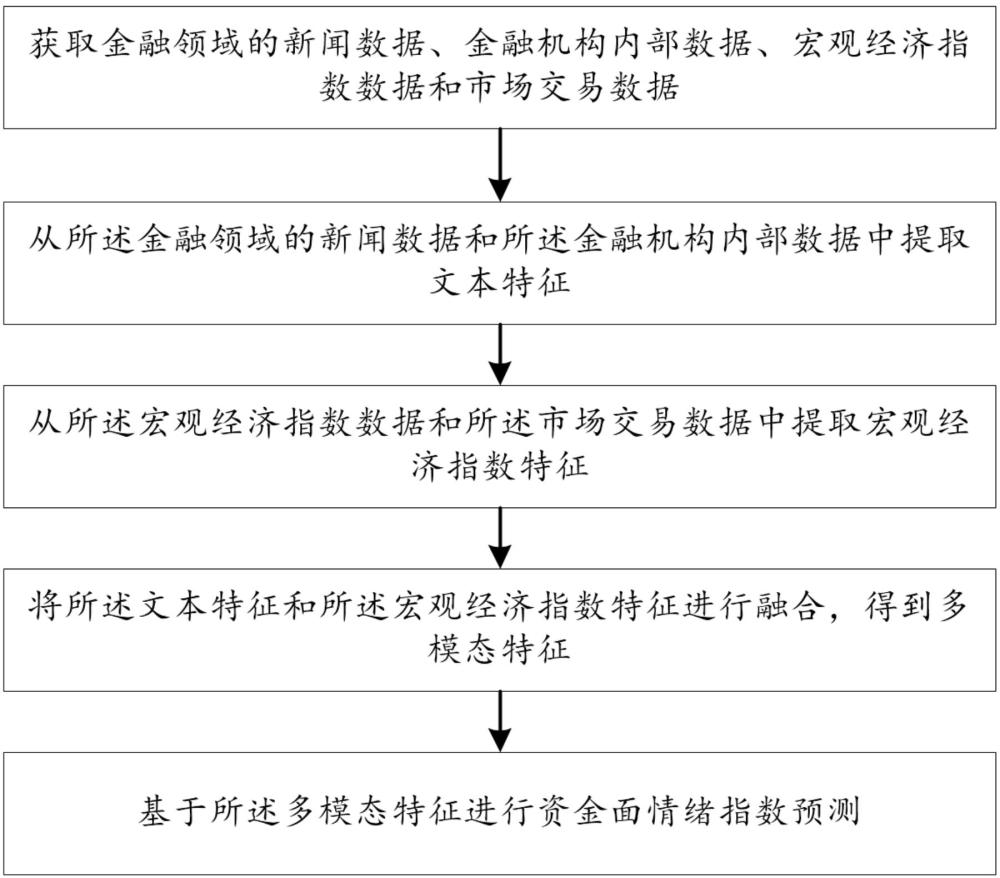 基于多模態的銀行間資金面情緒指數預測方法及裝置與流程