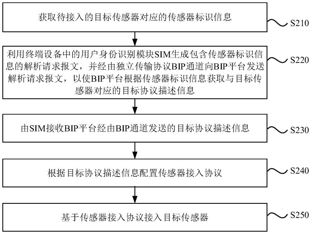 傳感器接入方法、裝置、設(shè)備、存儲(chǔ)介質(zhì)及產(chǎn)品與流程