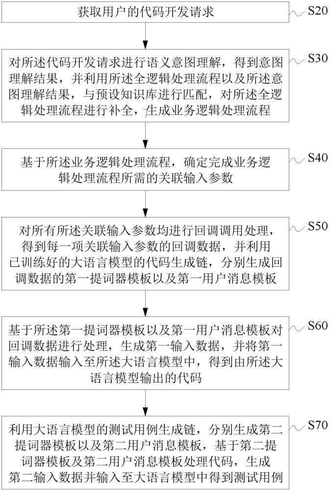 一種代碼的自動生成方法、裝置、設(shè)備及介質(zhì)與流程