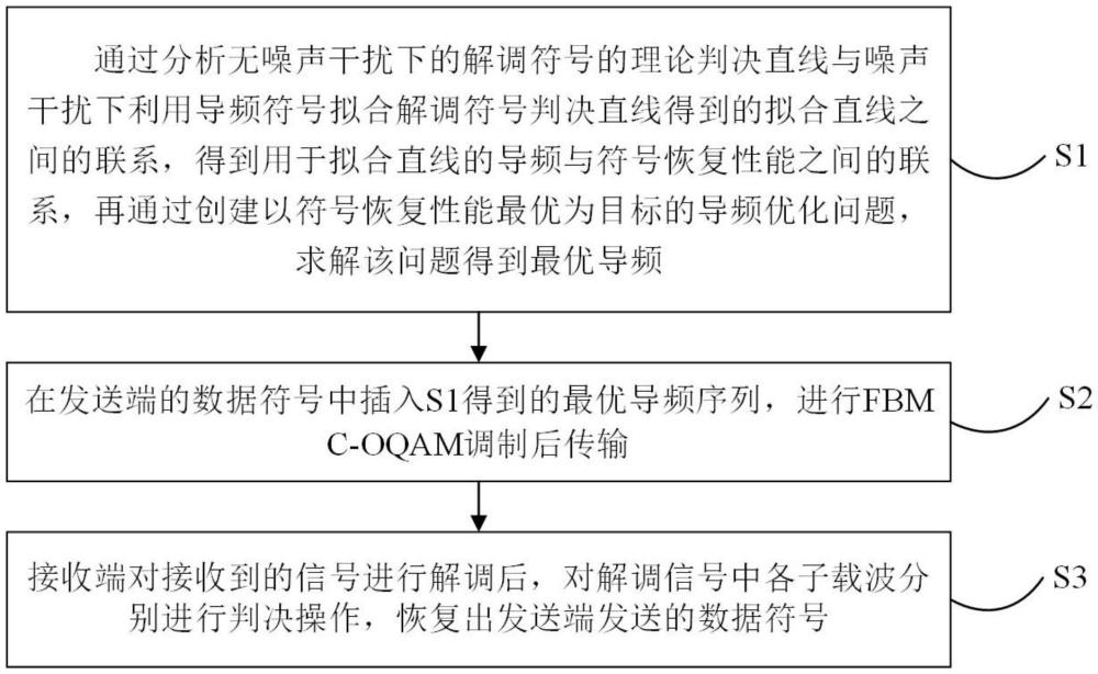 一種基于導(dǎo)頻優(yōu)化的符號(hào)快速恢復(fù)方法