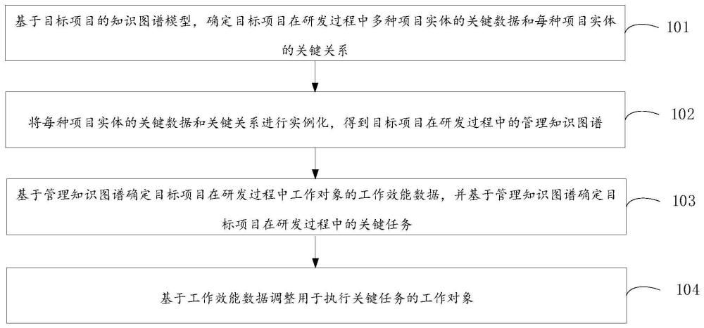 一種項目過程管理方法、系統(tǒng)、終端及存儲介質與流程