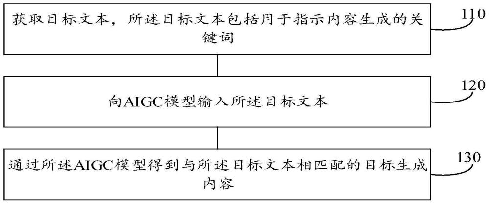 內(nèi)容生成方法、裝置、電子設(shè)備和可讀存儲(chǔ)介質(zhì)與流程