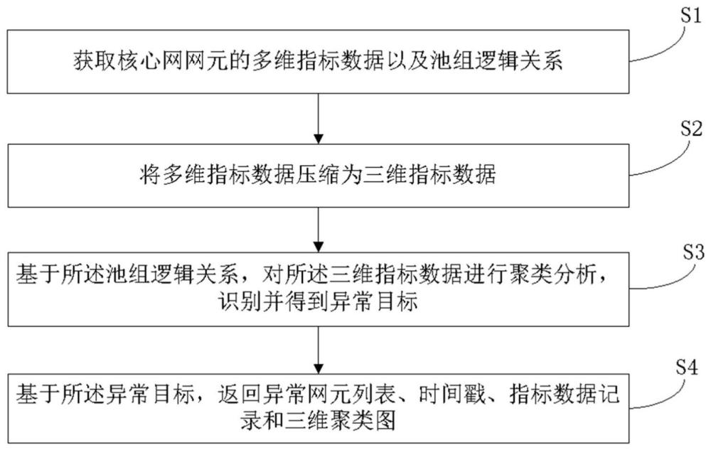 基于關(guān)鍵指標(biāo)的核心網(wǎng)異常識(shí)別方法、裝置及電子設(shè)備與流程