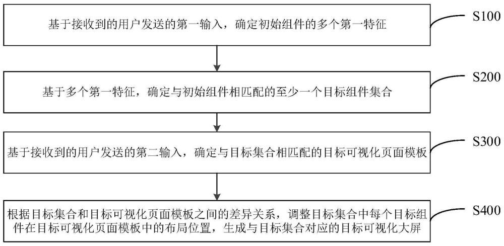 可視化大屏的生成方法、裝置、設(shè)備及介質(zhì)與流程