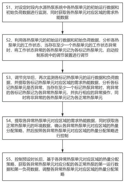 應(yīng)用于水源熱泵系統(tǒng)的控制方法和系統(tǒng)與流程