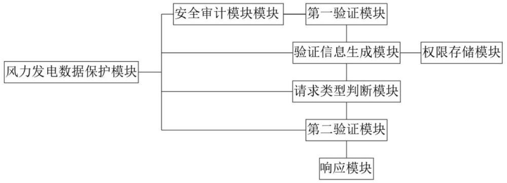 一種風力發電用主控設備的網絡安全防護系統的制作方法