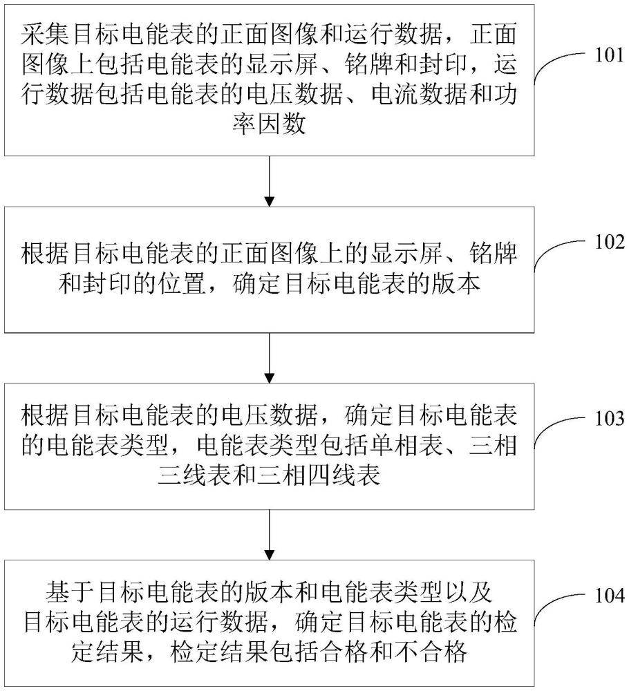 一種適配多標(biāo)準(zhǔn)電能表的檢定方法及裝置與流程