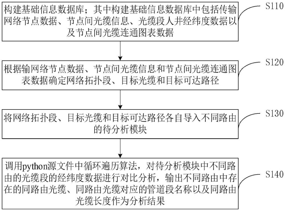 傳輸網拓撲路由分析方法、裝置、設備、存儲介質和程序與流程