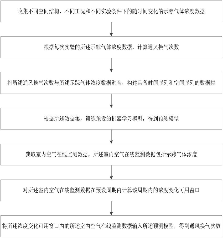 基于預訓練的機器學習模型和室內空氣在線監測數據實現室內空間通風換氣次數計算的方法