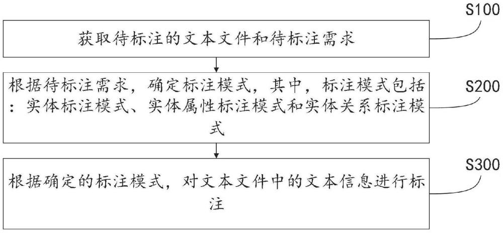 一種拓展式文本標注方法及系統