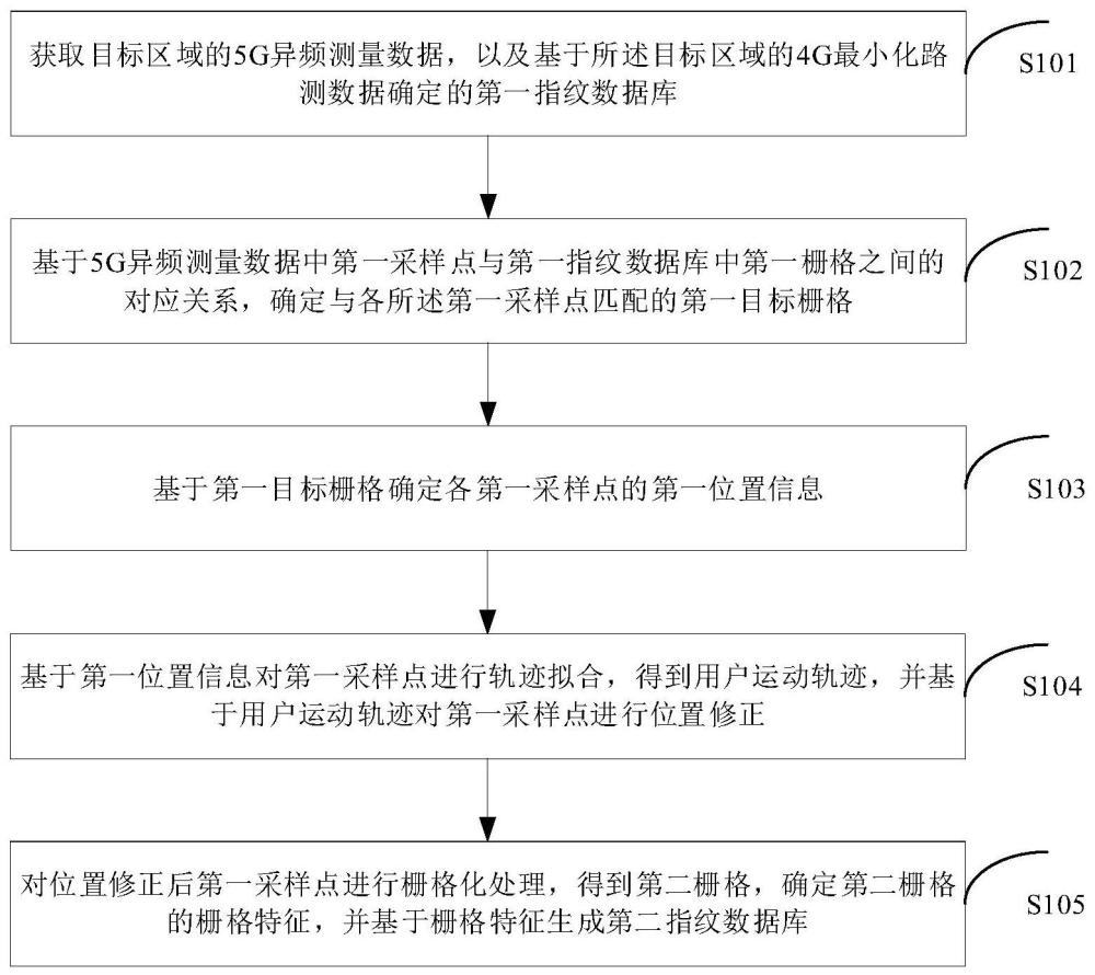 指紋庫生成方法、指紋定位方法、裝置、設備及存儲介質(zhì)與流程