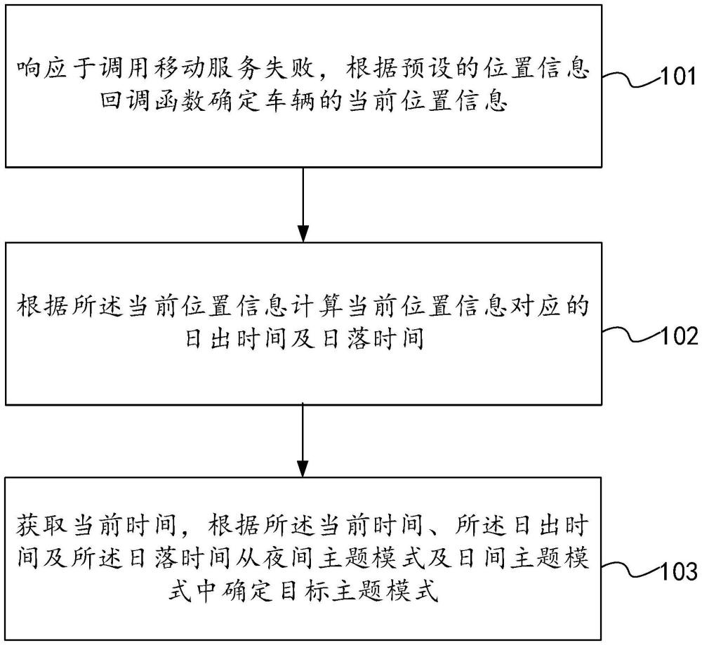 車內(nèi)主題模式確定方法、電子設(shè)備及車輛與流程