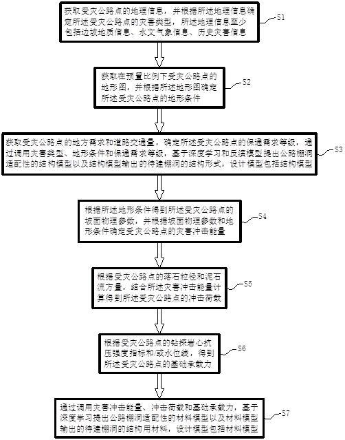 一種山區(qū)公路棚洞適配性設(shè)計(jì)模型的構(gòu)建方法與流程