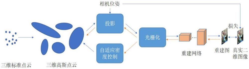 一種三維場(chǎng)景表示方法、設(shè)備、存儲(chǔ)介質(zhì)及程序產(chǎn)品