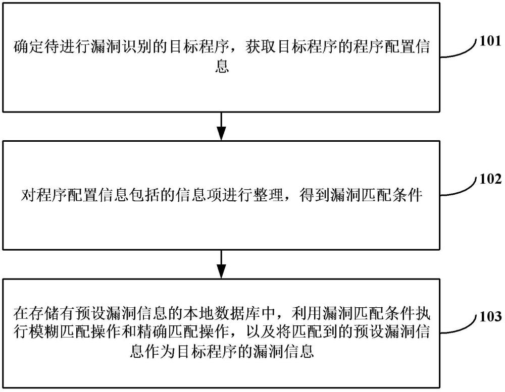 基于程序相關信息的漏洞識別方法及系統(tǒng)與流程