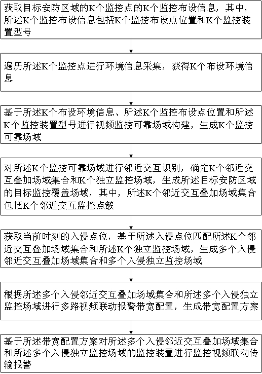 用于智能安防的多路視頻聯動報警方法及裝置與流程