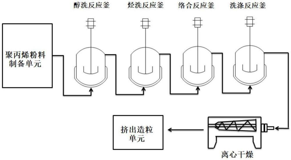 一種聚丙烯樹脂灰分脫除方法與流程