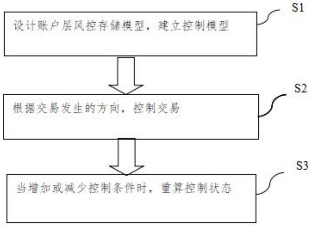 一種銀行業賬戶風控層的存儲與計算方法與流程