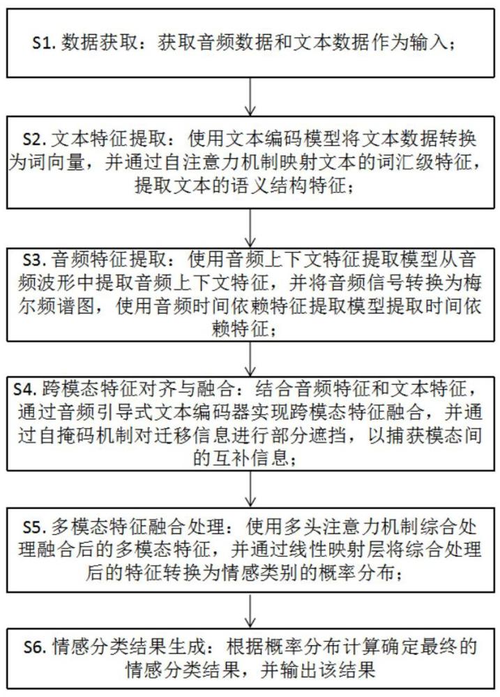 一種基于模態自適應掩碼融合網絡的多模態情感識別方法