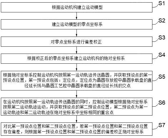 一種晶圓傳送控制方法、裝置、設備及計算機可讀介質與流程