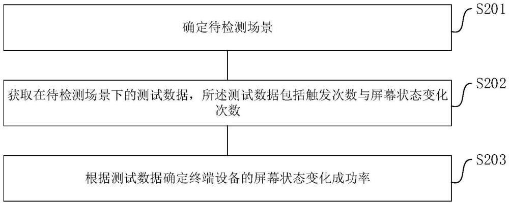 終端設(shè)備屏幕狀態(tài)測(cè)試方法、裝置及設(shè)備與流程