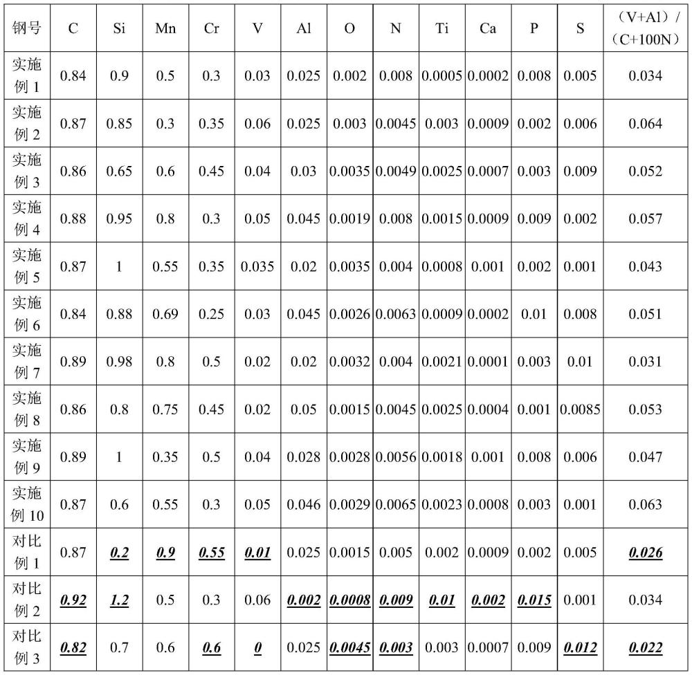 一種高強(qiáng)度經(jīng)濟(jì)型高碳鋼盤條及其制造方法與流程