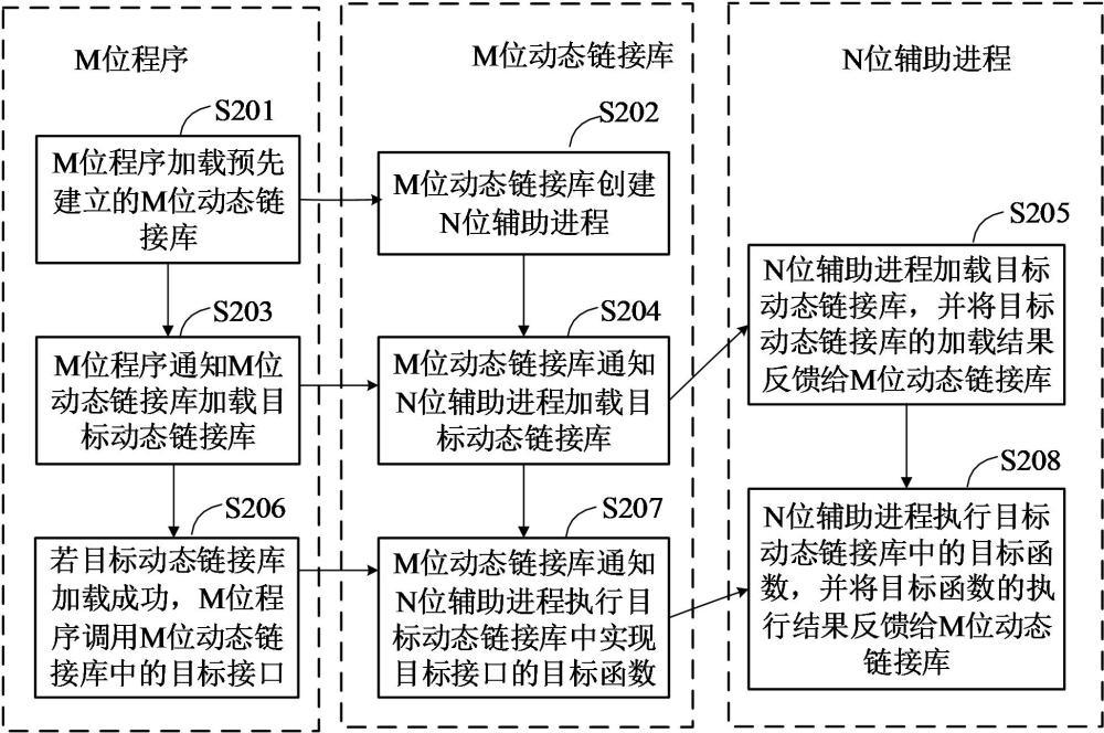 一種實(shí)現(xiàn)跨位數(shù)調(diào)用動(dòng)態(tài)鏈接庫(kù)的方法及相關(guān)裝置與流程