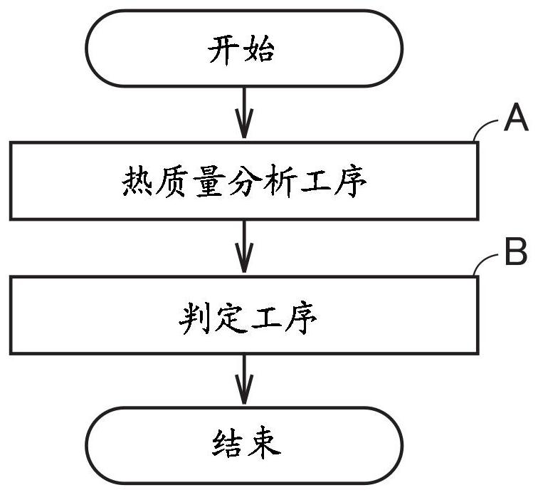 正極用鎳鈷錳系活性物質的篩選方法和制造方法與流程